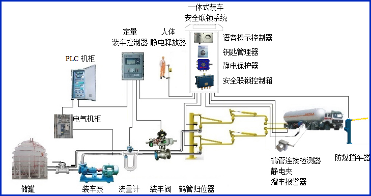 液化气底部装车流程图