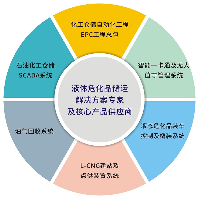 石油化工无人值守称重管理系统、石化企业基本技术要求