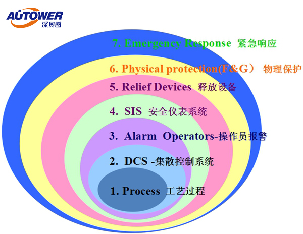 SIS安全仪表系统的低要求与高要求操作模式是什么