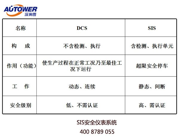 化工SIS控制系统DCS的区别