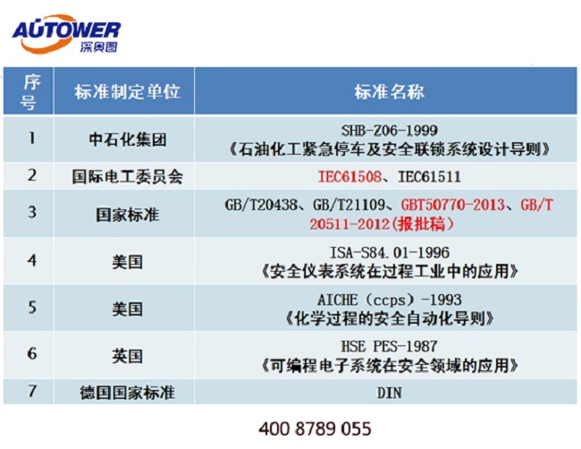 安全联锁系统等级SIL1 、SIL2 与SIL3定义和区别