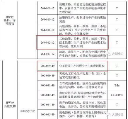 吸附VOCs后的废活性炭到底是不是危废呀？